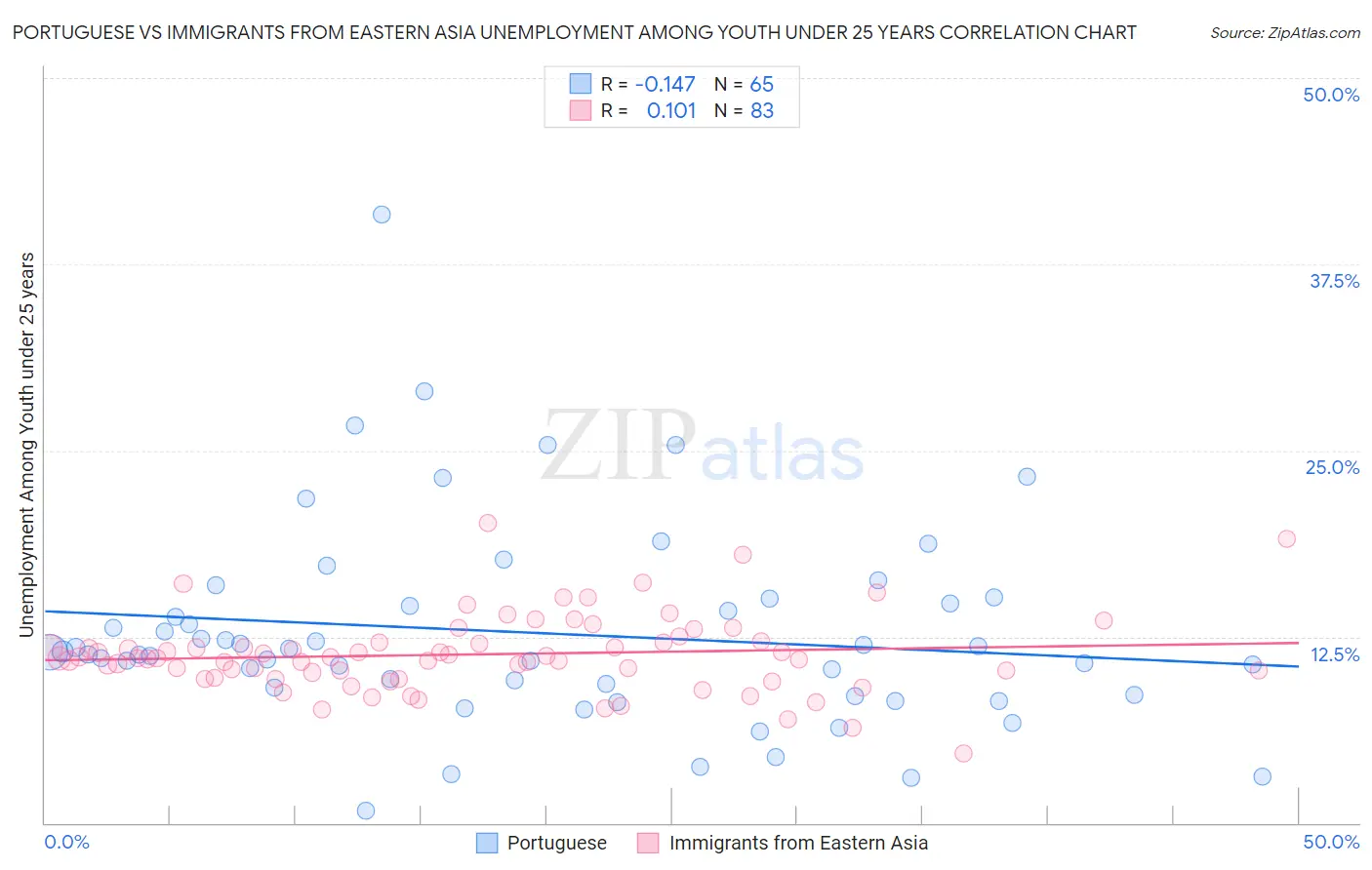 Portuguese vs Immigrants from Eastern Asia Unemployment Among Youth under 25 years