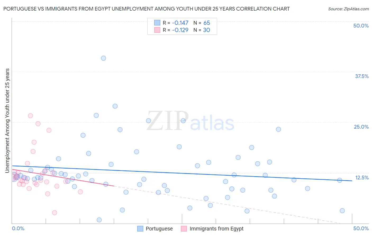 Portuguese vs Immigrants from Egypt Unemployment Among Youth under 25 years