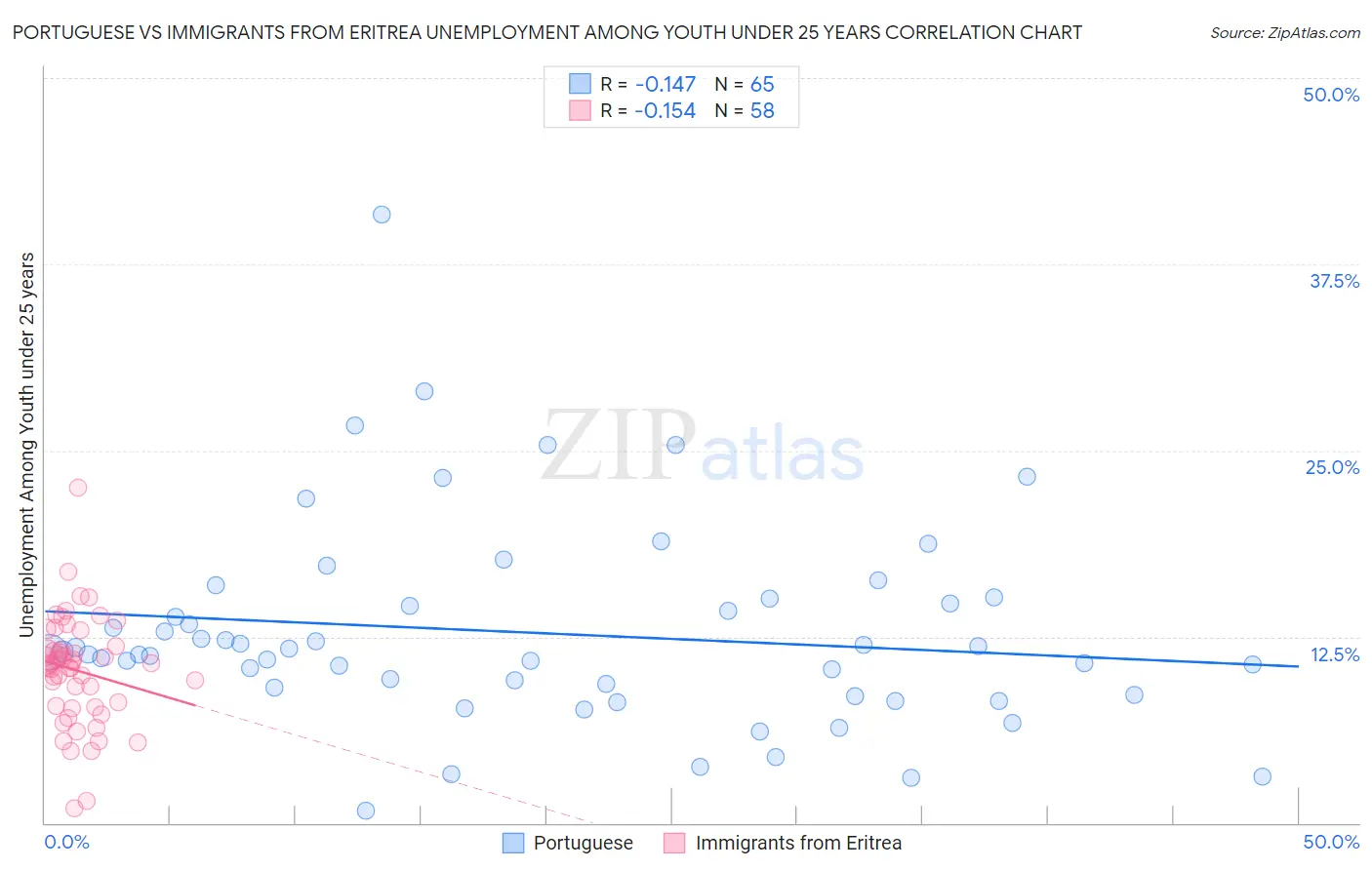 Portuguese vs Immigrants from Eritrea Unemployment Among Youth under 25 years
