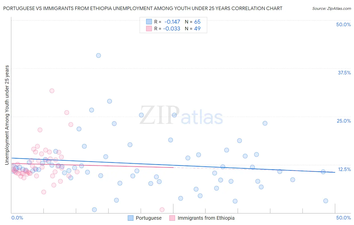 Portuguese vs Immigrants from Ethiopia Unemployment Among Youth under 25 years