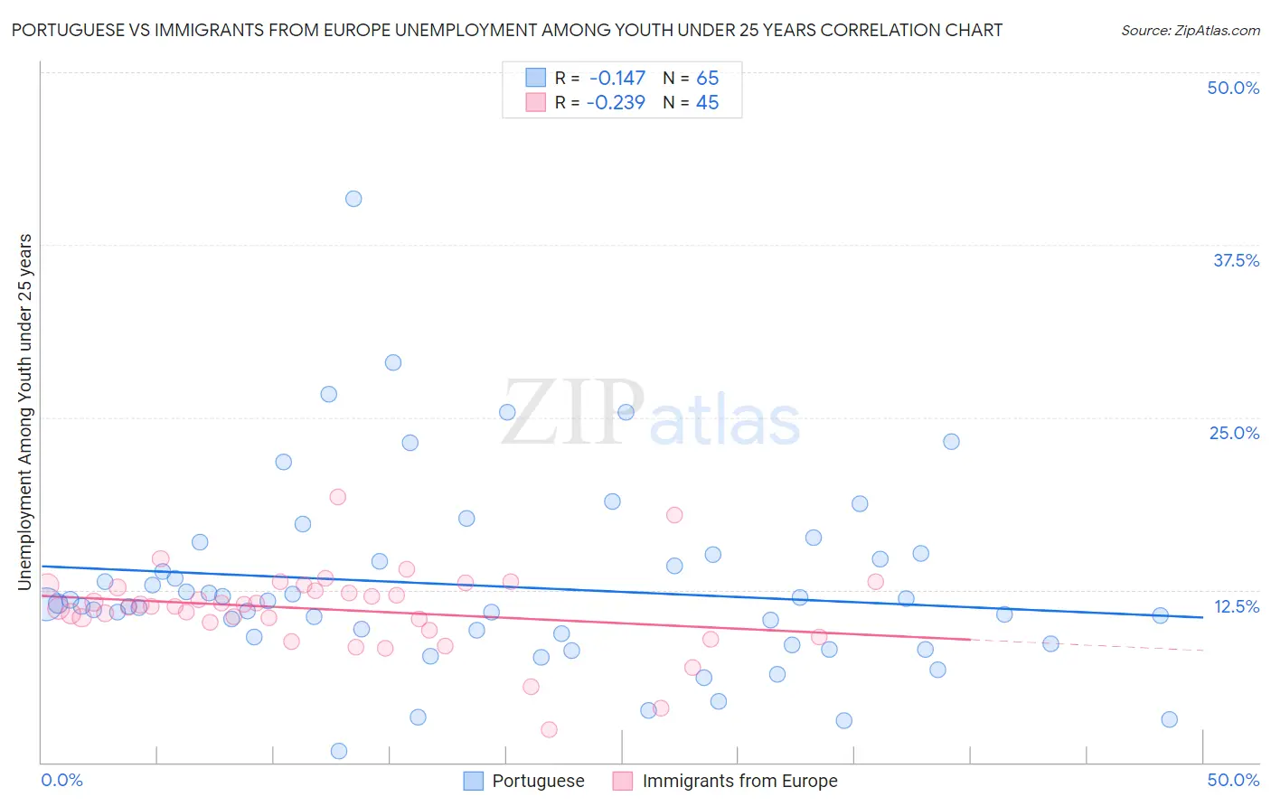 Portuguese vs Immigrants from Europe Unemployment Among Youth under 25 years
