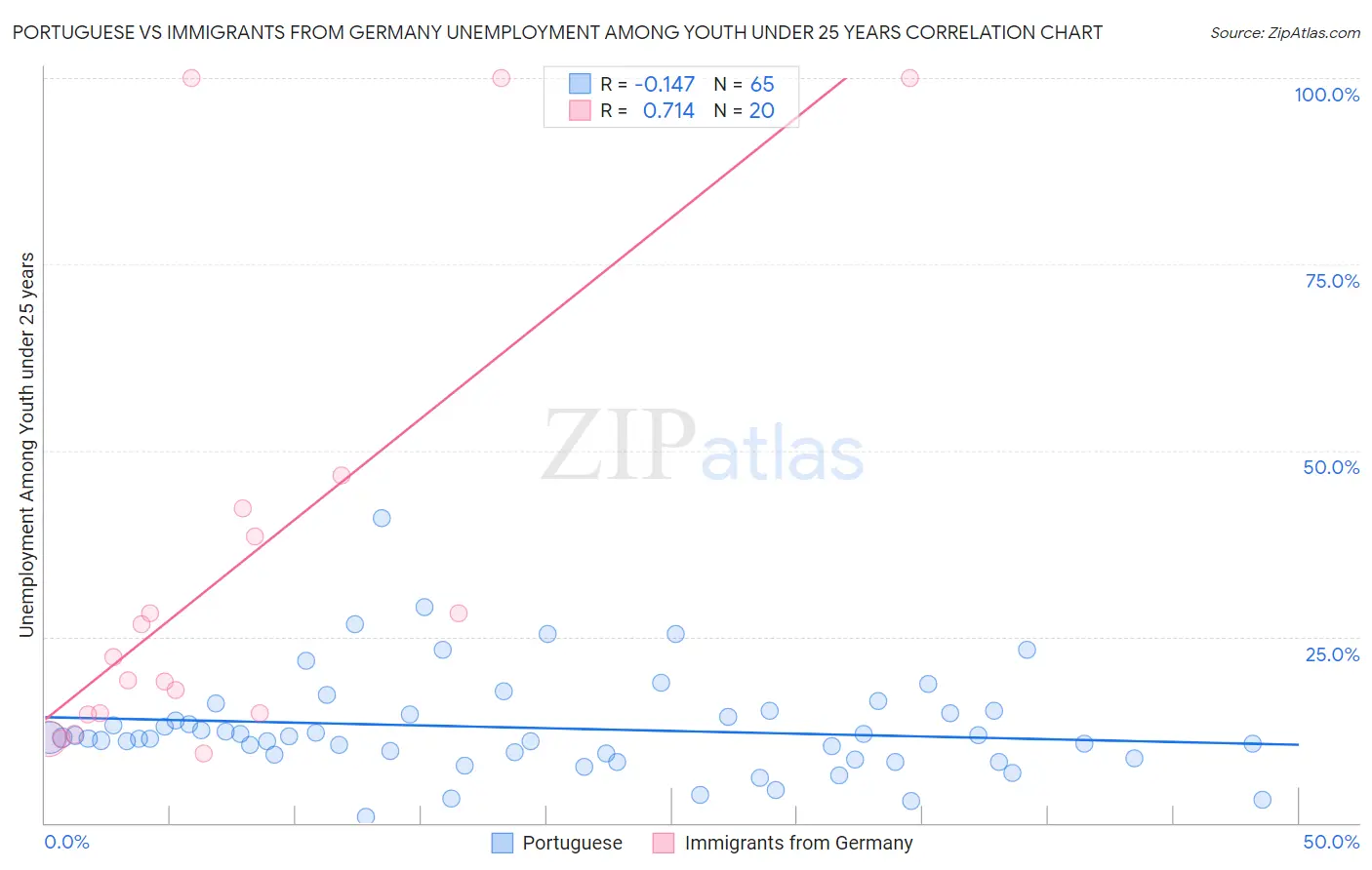 Portuguese vs Immigrants from Germany Unemployment Among Youth under 25 years
