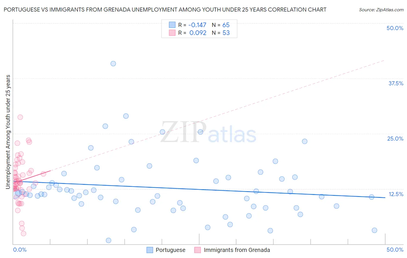 Portuguese vs Immigrants from Grenada Unemployment Among Youth under 25 years
