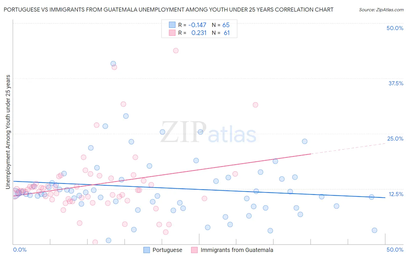 Portuguese vs Immigrants from Guatemala Unemployment Among Youth under 25 years