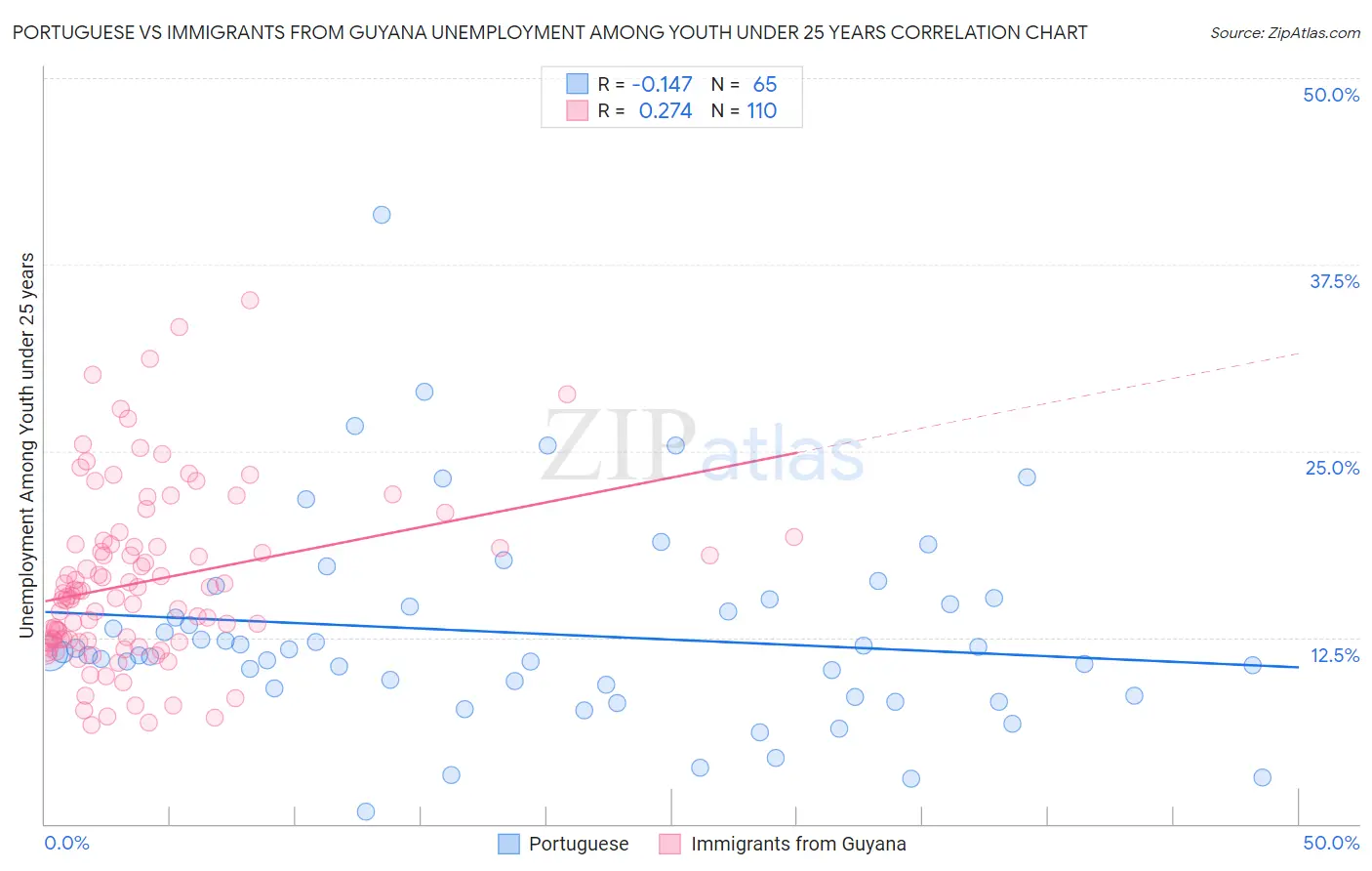 Portuguese vs Immigrants from Guyana Unemployment Among Youth under 25 years