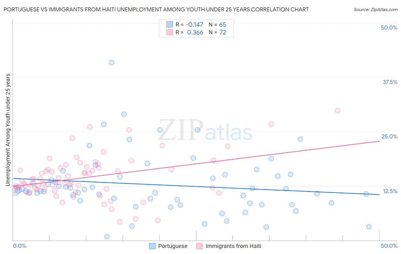 Portuguese vs Immigrants from Haiti Unemployment Among Youth under 25 years