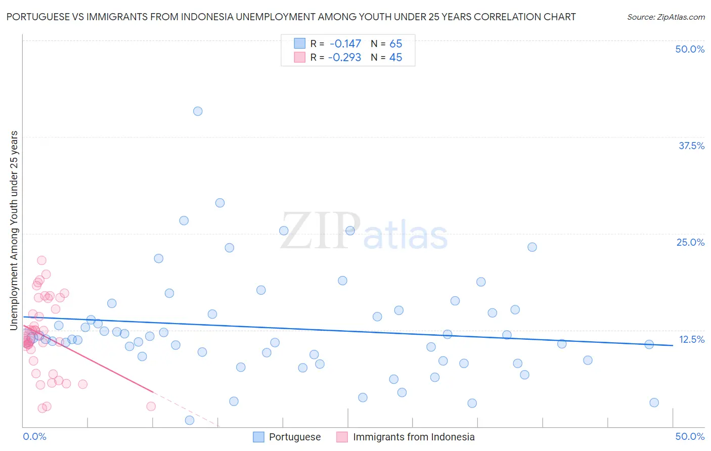 Portuguese vs Immigrants from Indonesia Unemployment Among Youth under 25 years