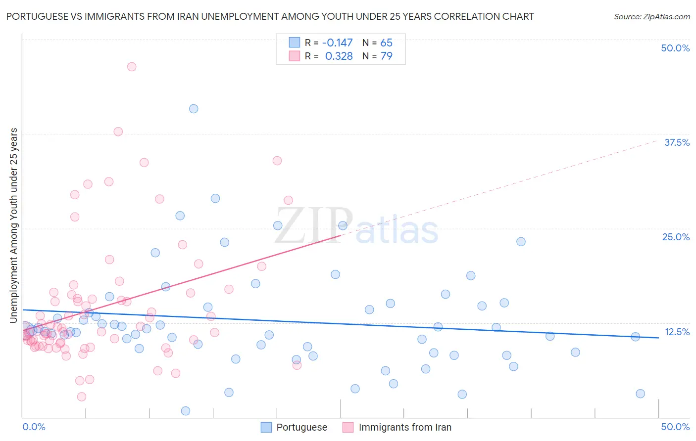 Portuguese vs Immigrants from Iran Unemployment Among Youth under 25 years