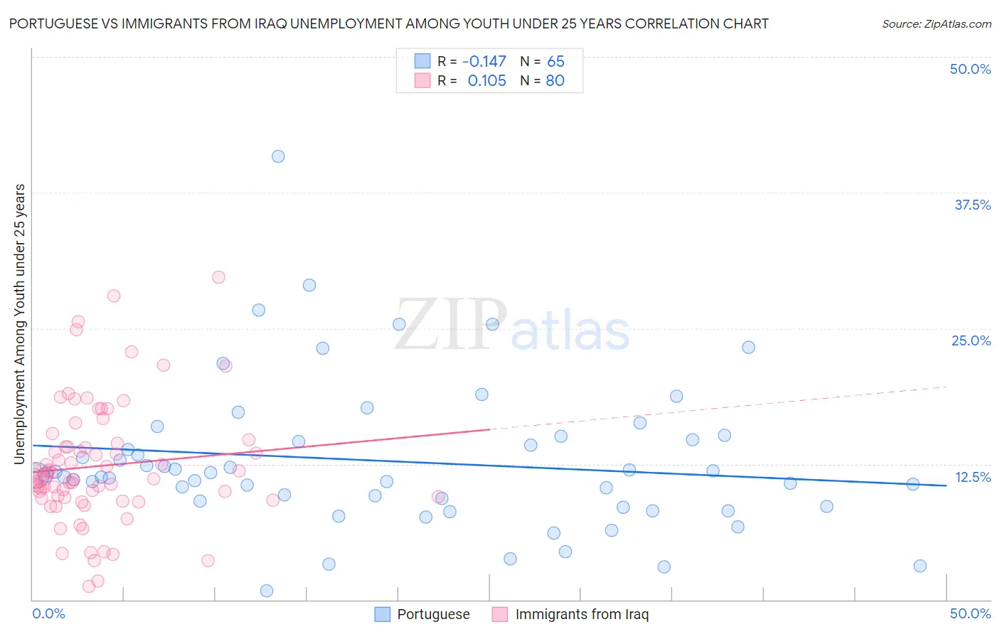 Portuguese vs Immigrants from Iraq Unemployment Among Youth under 25 years