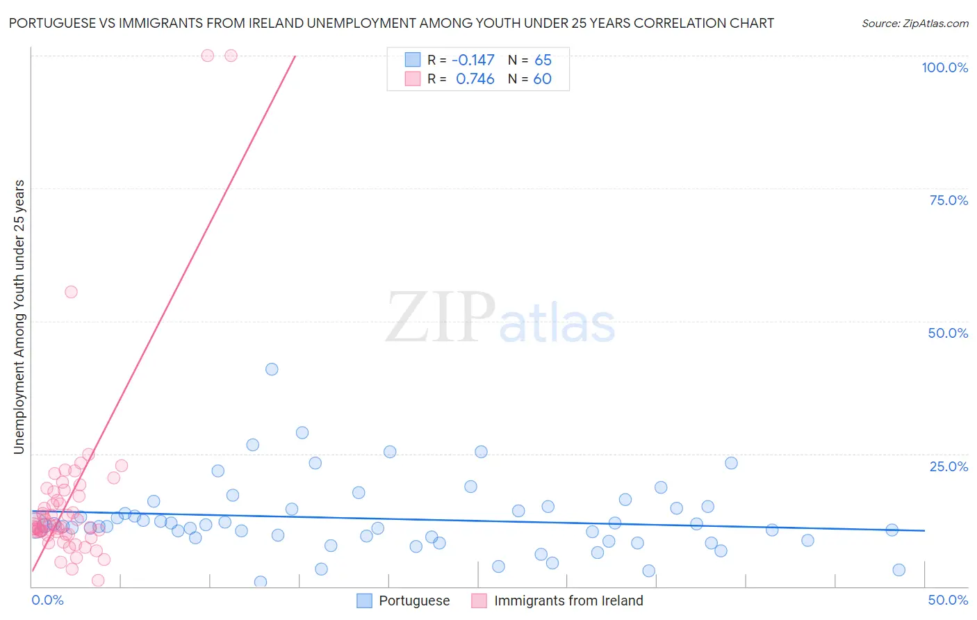Portuguese vs Immigrants from Ireland Unemployment Among Youth under 25 years