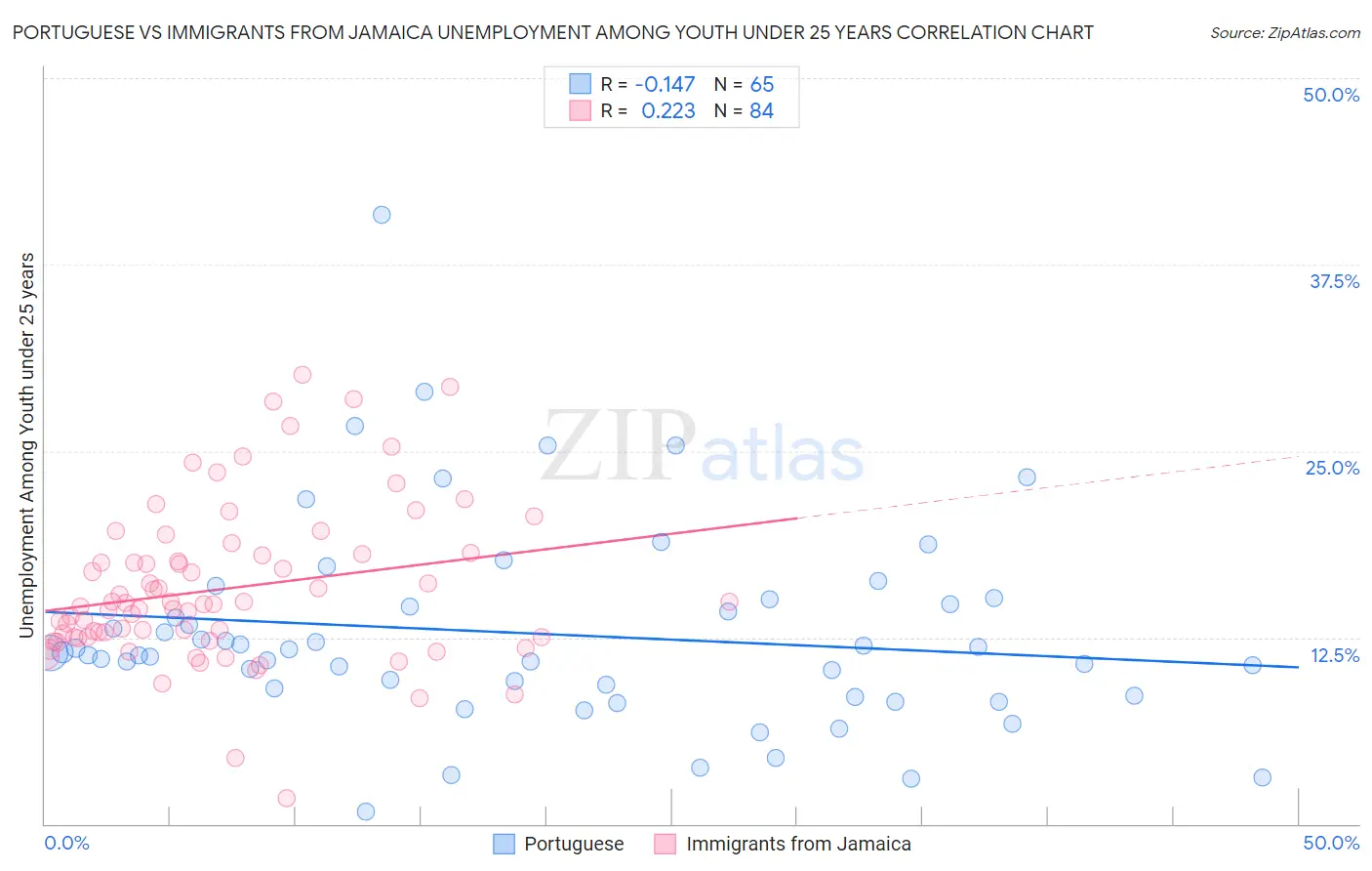 Portuguese vs Immigrants from Jamaica Unemployment Among Youth under 25 years