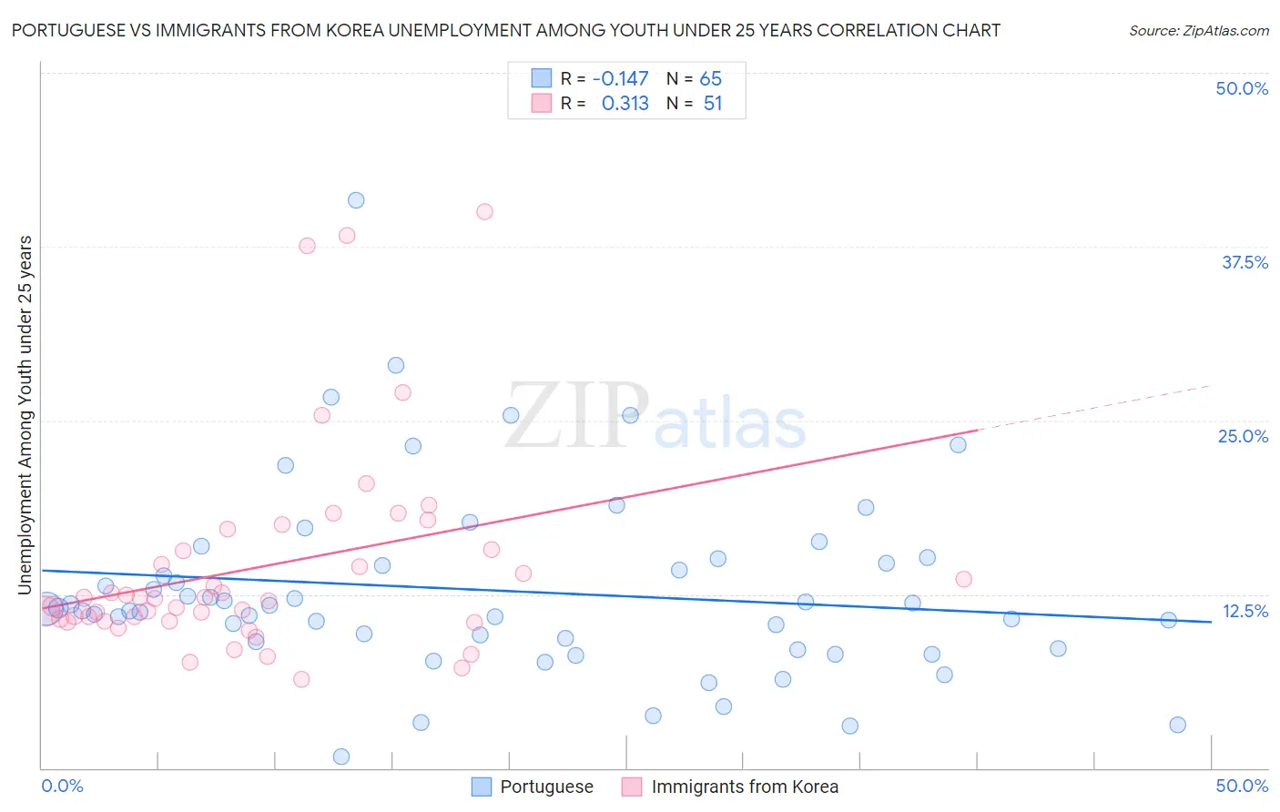 Portuguese vs Immigrants from Korea Unemployment Among Youth under 25 years