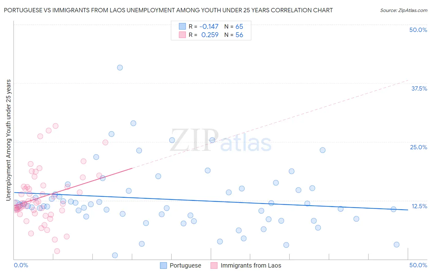 Portuguese vs Immigrants from Laos Unemployment Among Youth under 25 years