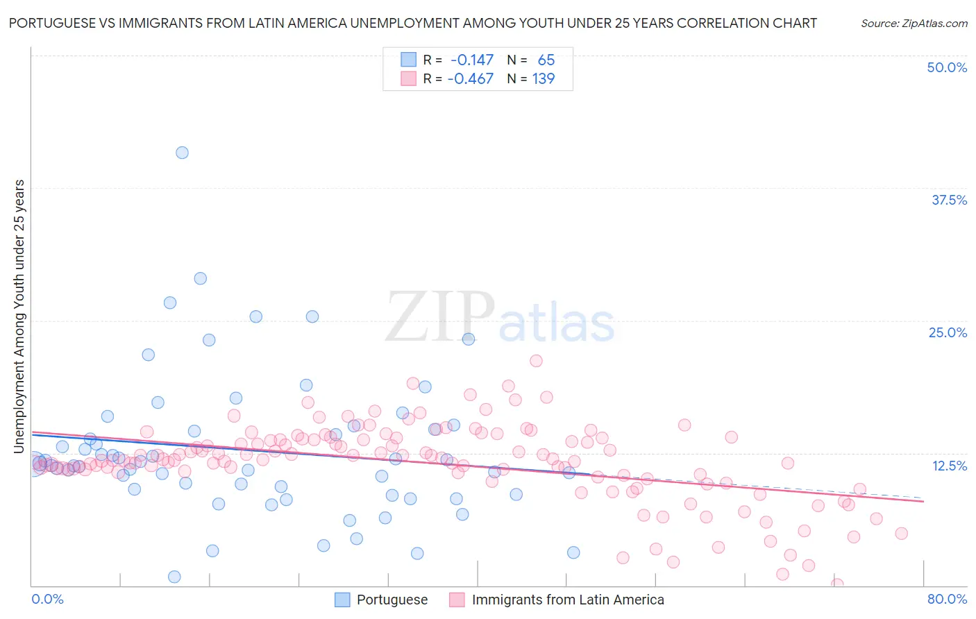 Portuguese vs Immigrants from Latin America Unemployment Among Youth under 25 years