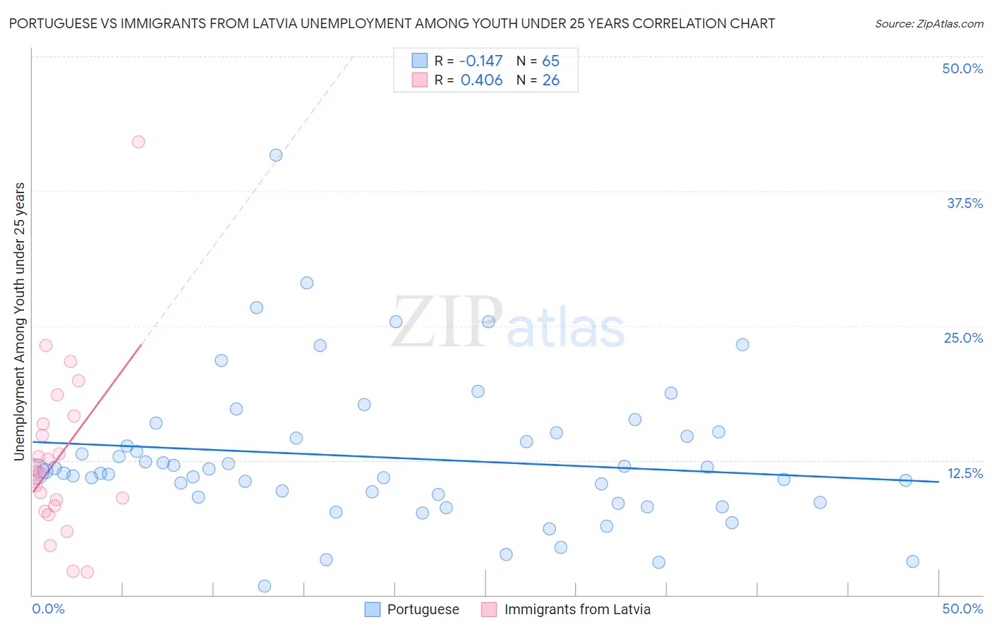 Portuguese vs Immigrants from Latvia Unemployment Among Youth under 25 years