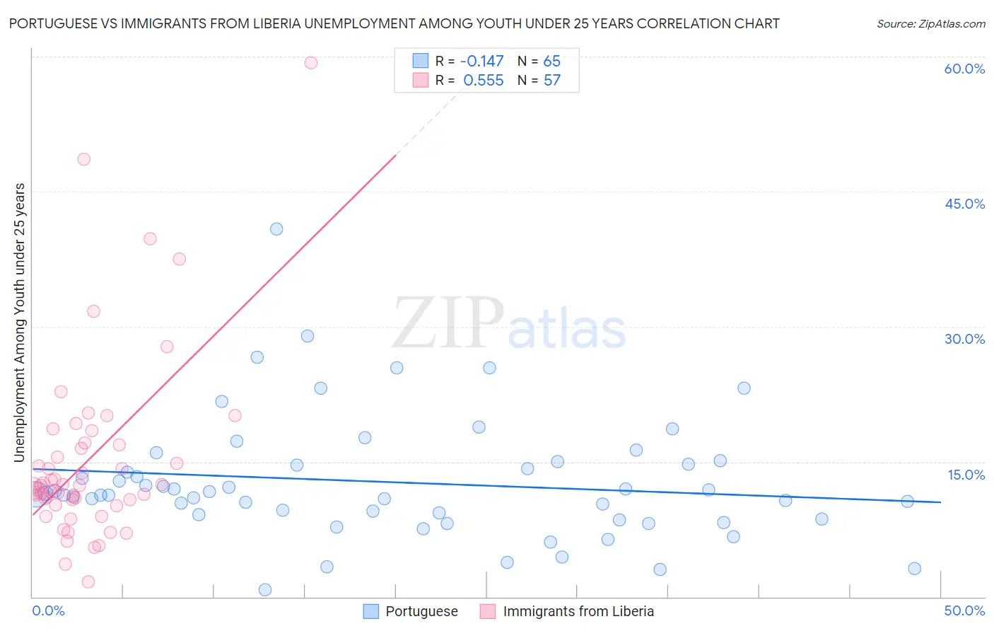 Portuguese vs Immigrants from Liberia Unemployment Among Youth under 25 years