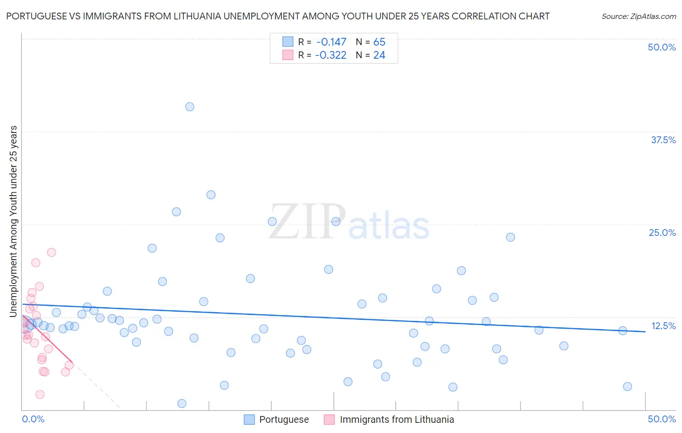 Portuguese vs Immigrants from Lithuania Unemployment Among Youth under 25 years