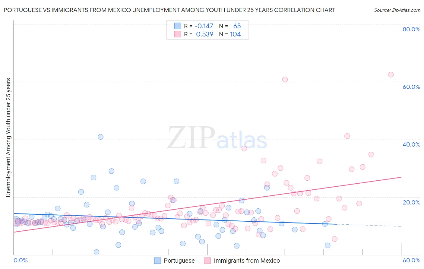 Portuguese vs Immigrants from Mexico Unemployment Among Youth under 25 years