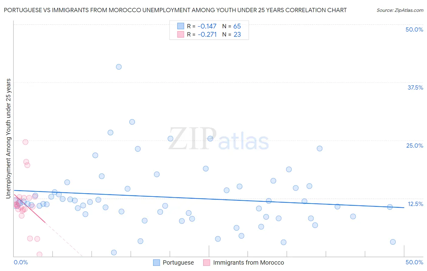 Portuguese vs Immigrants from Morocco Unemployment Among Youth under 25 years