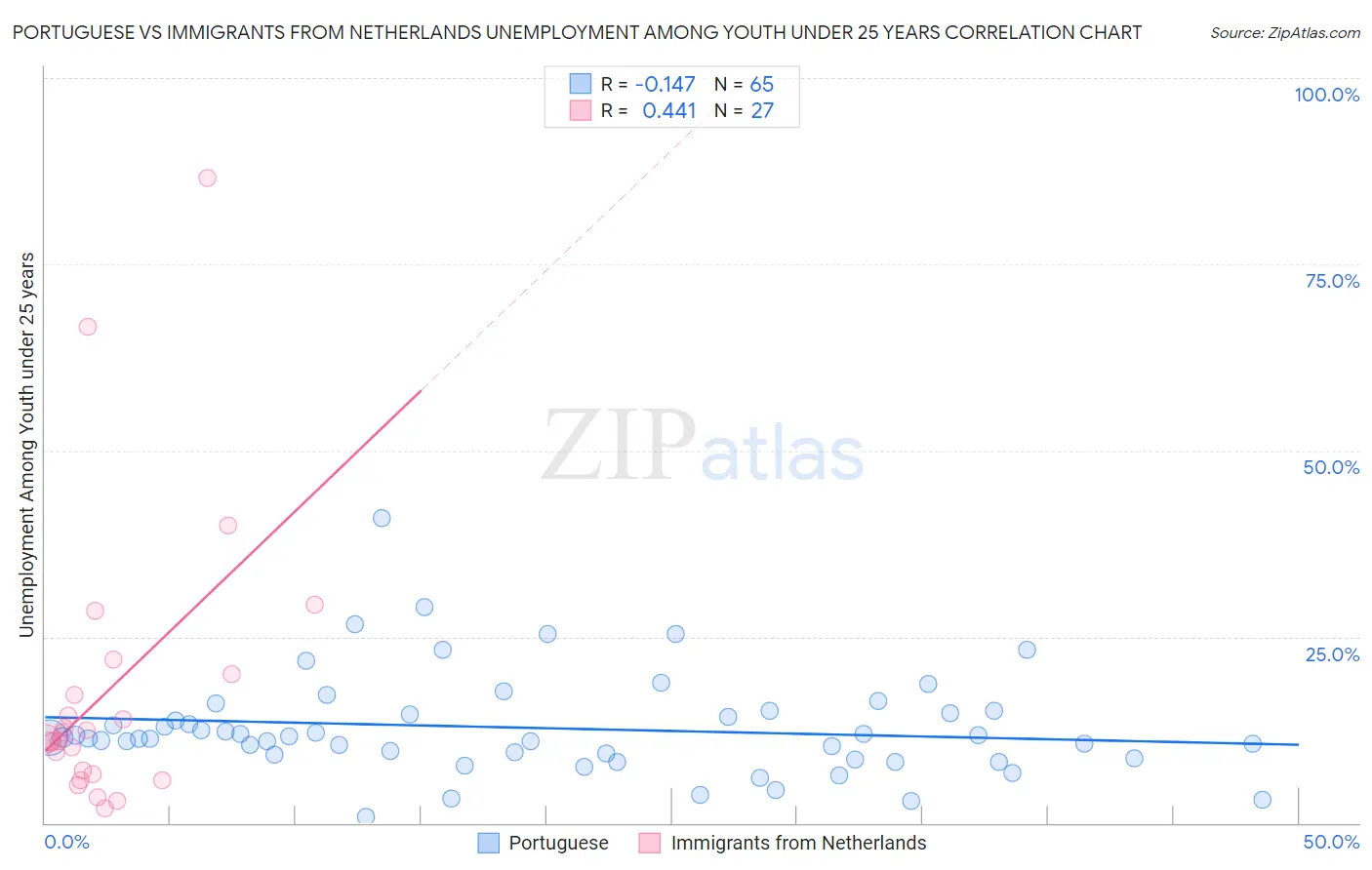 Portuguese vs Immigrants from Netherlands Unemployment Among Youth under 25 years