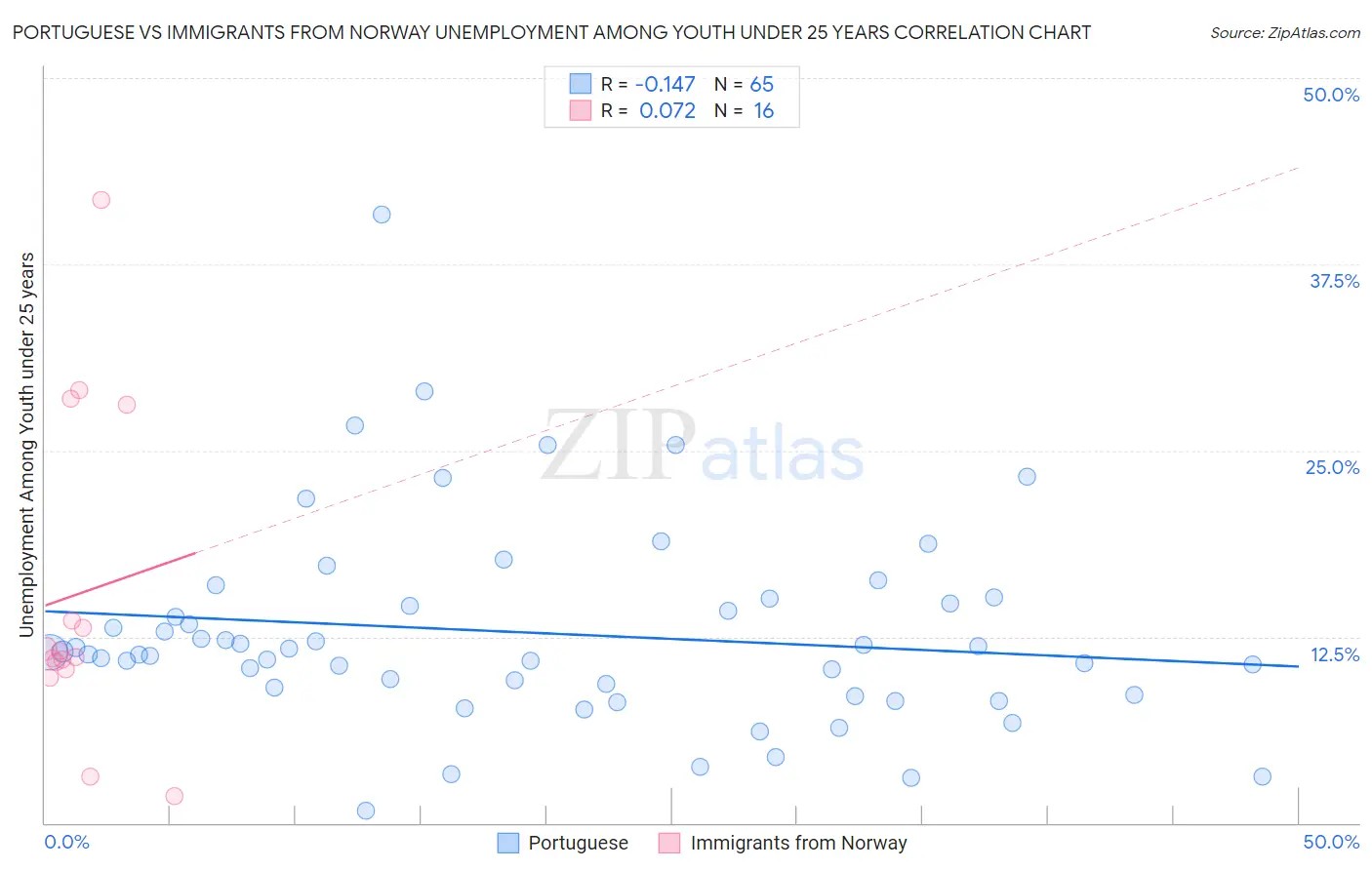 Portuguese vs Immigrants from Norway Unemployment Among Youth under 25 years