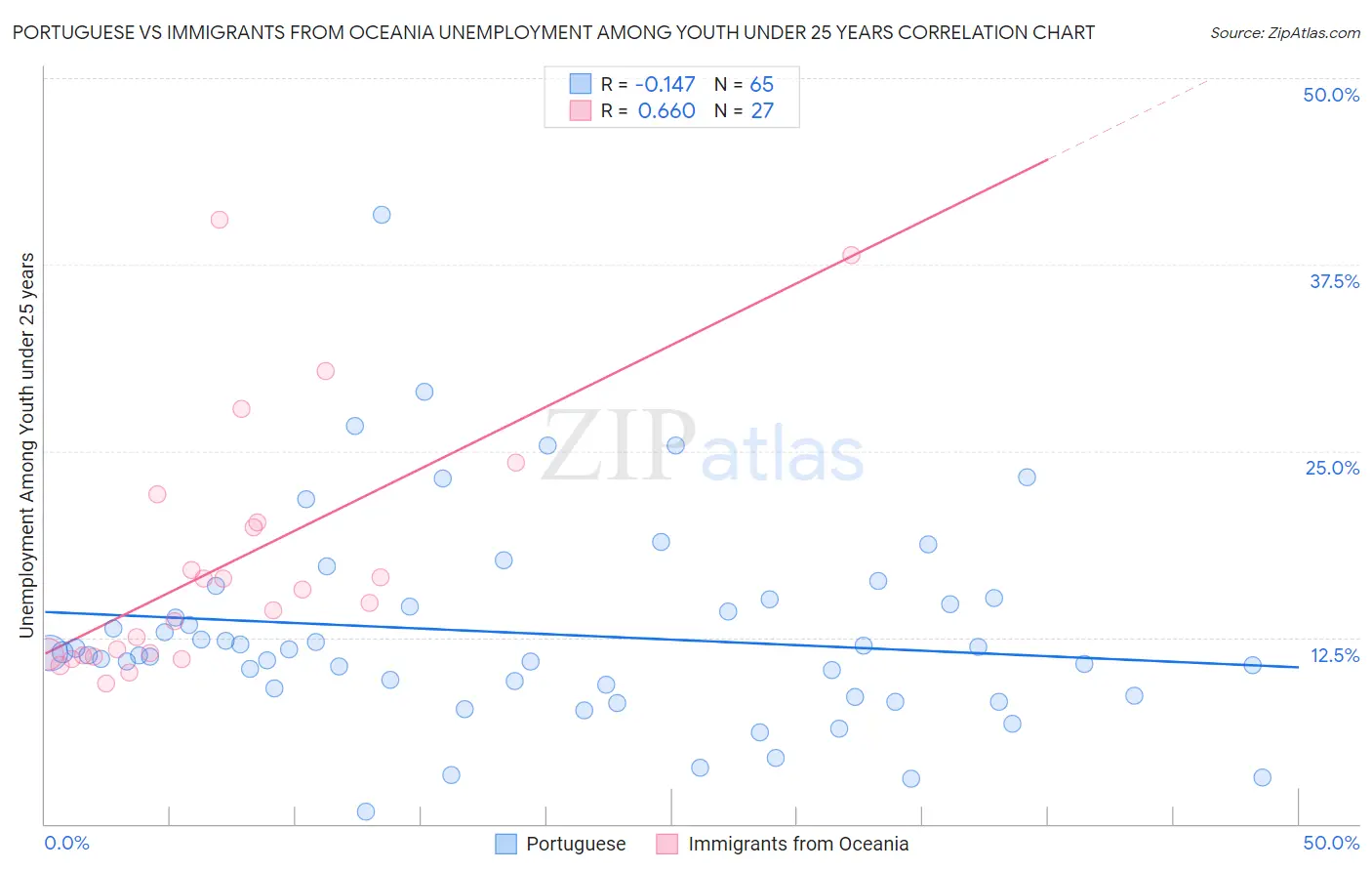 Portuguese vs Immigrants from Oceania Unemployment Among Youth under 25 years