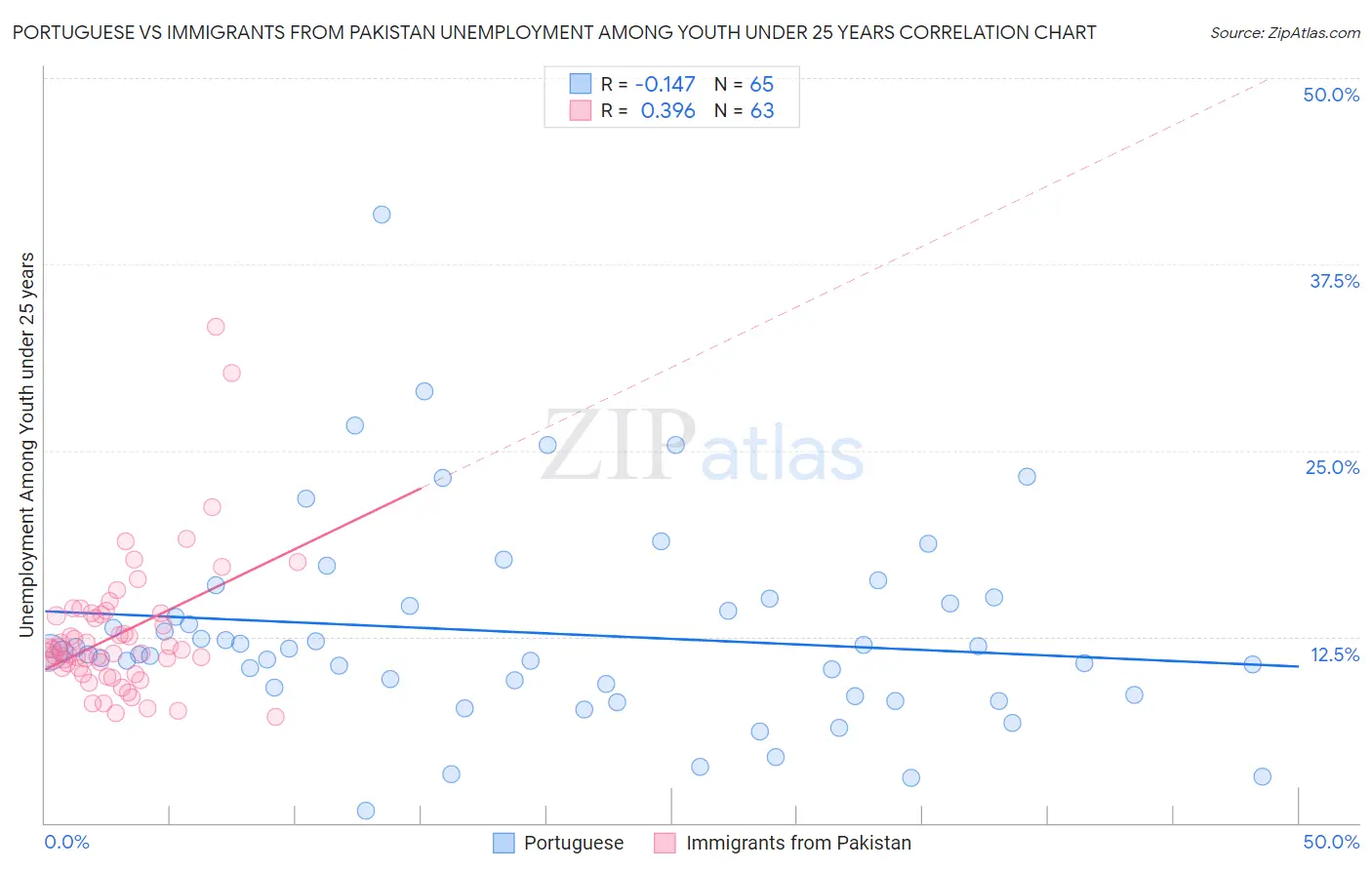 Portuguese vs Immigrants from Pakistan Unemployment Among Youth under 25 years