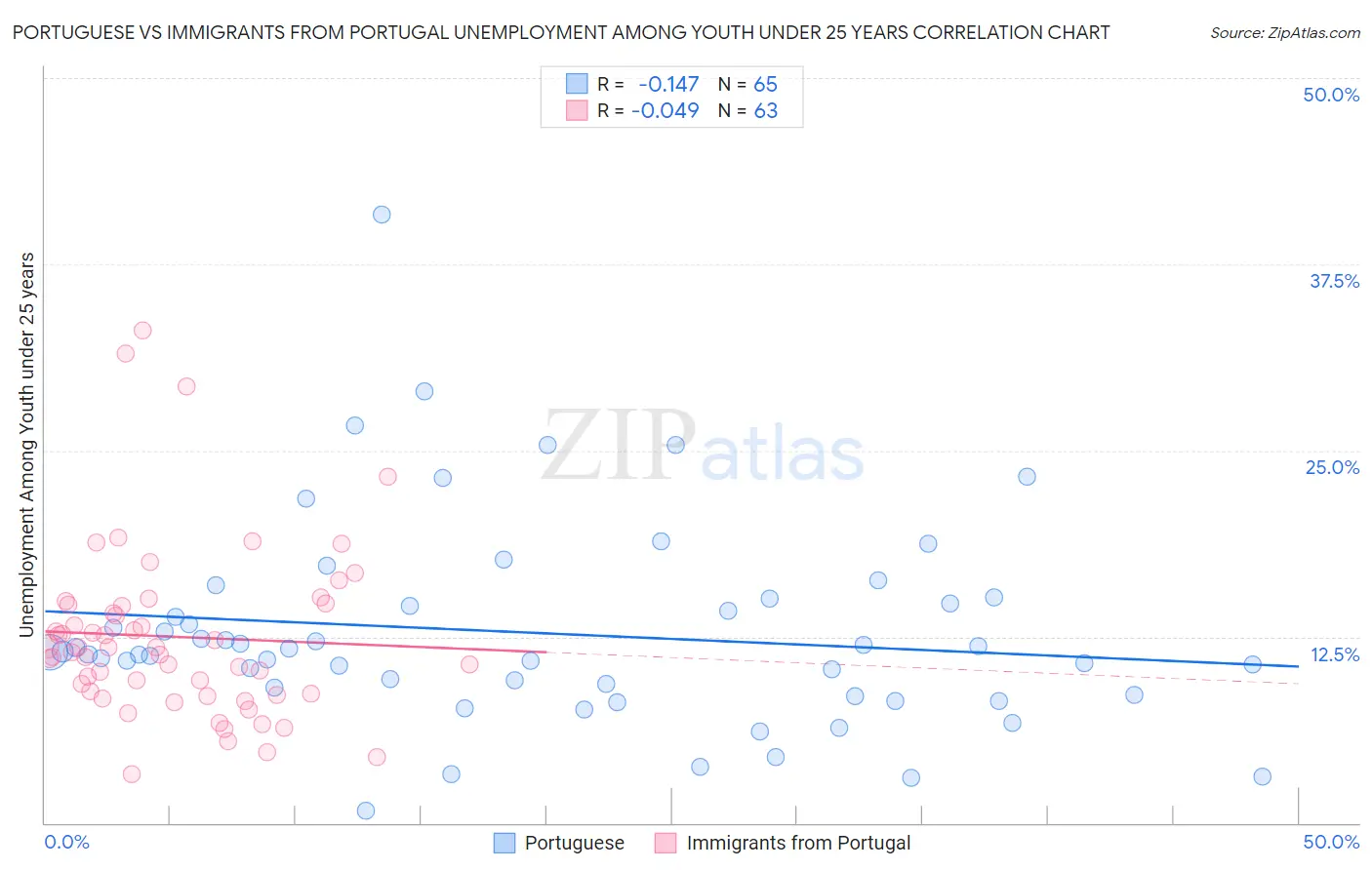 Portuguese vs Immigrants from Portugal Unemployment Among Youth under 25 years