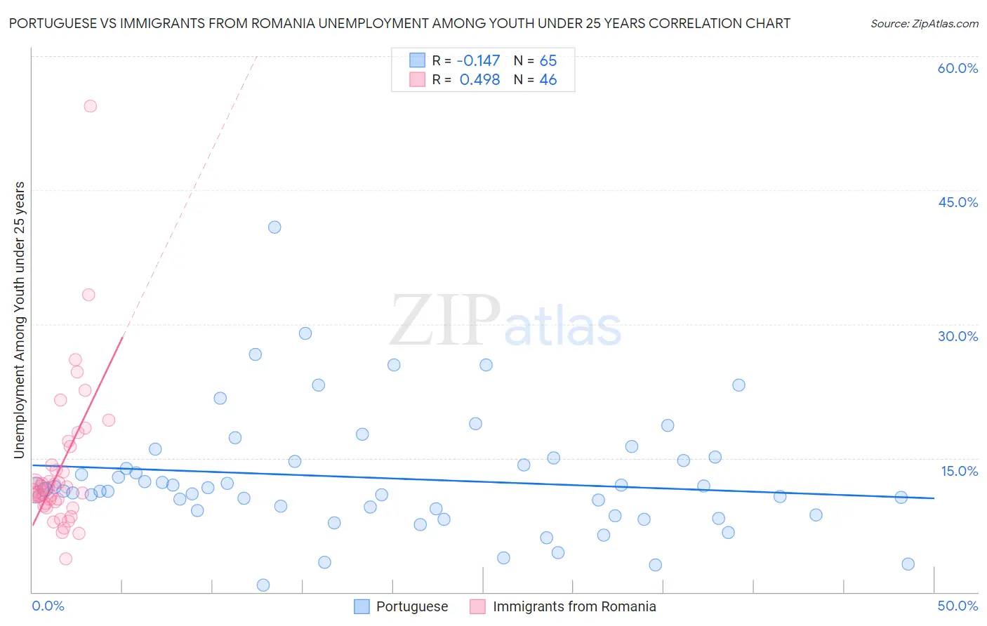 Portuguese vs Immigrants from Romania Unemployment Among Youth under 25 years