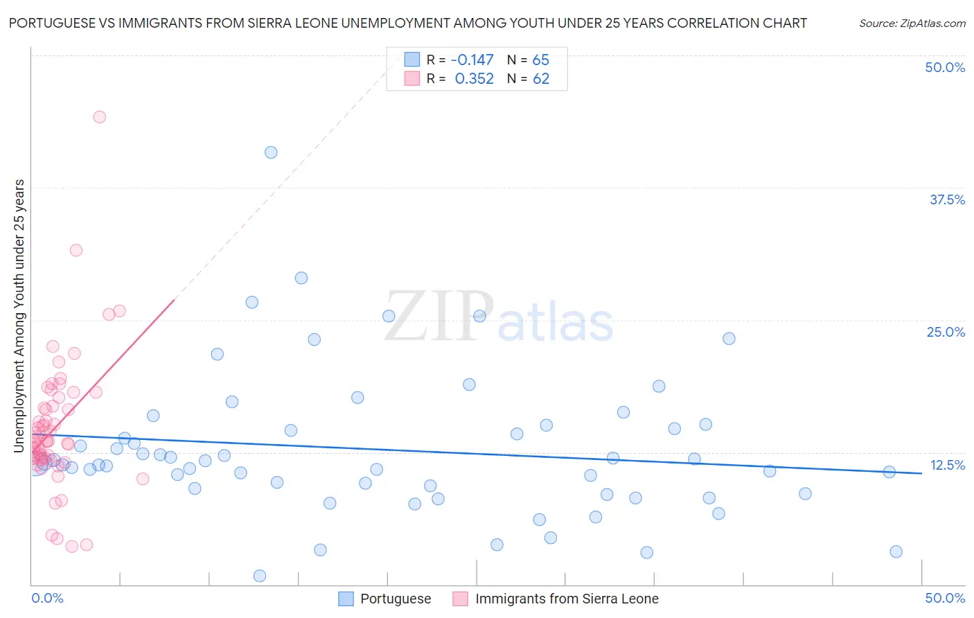 Portuguese vs Immigrants from Sierra Leone Unemployment Among Youth under 25 years