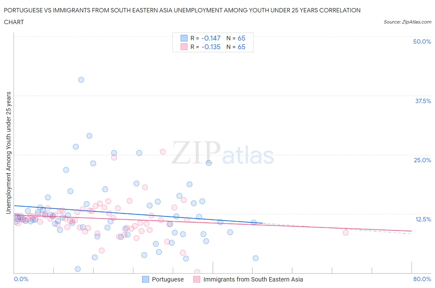 Portuguese vs Immigrants from South Eastern Asia Unemployment Among Youth under 25 years