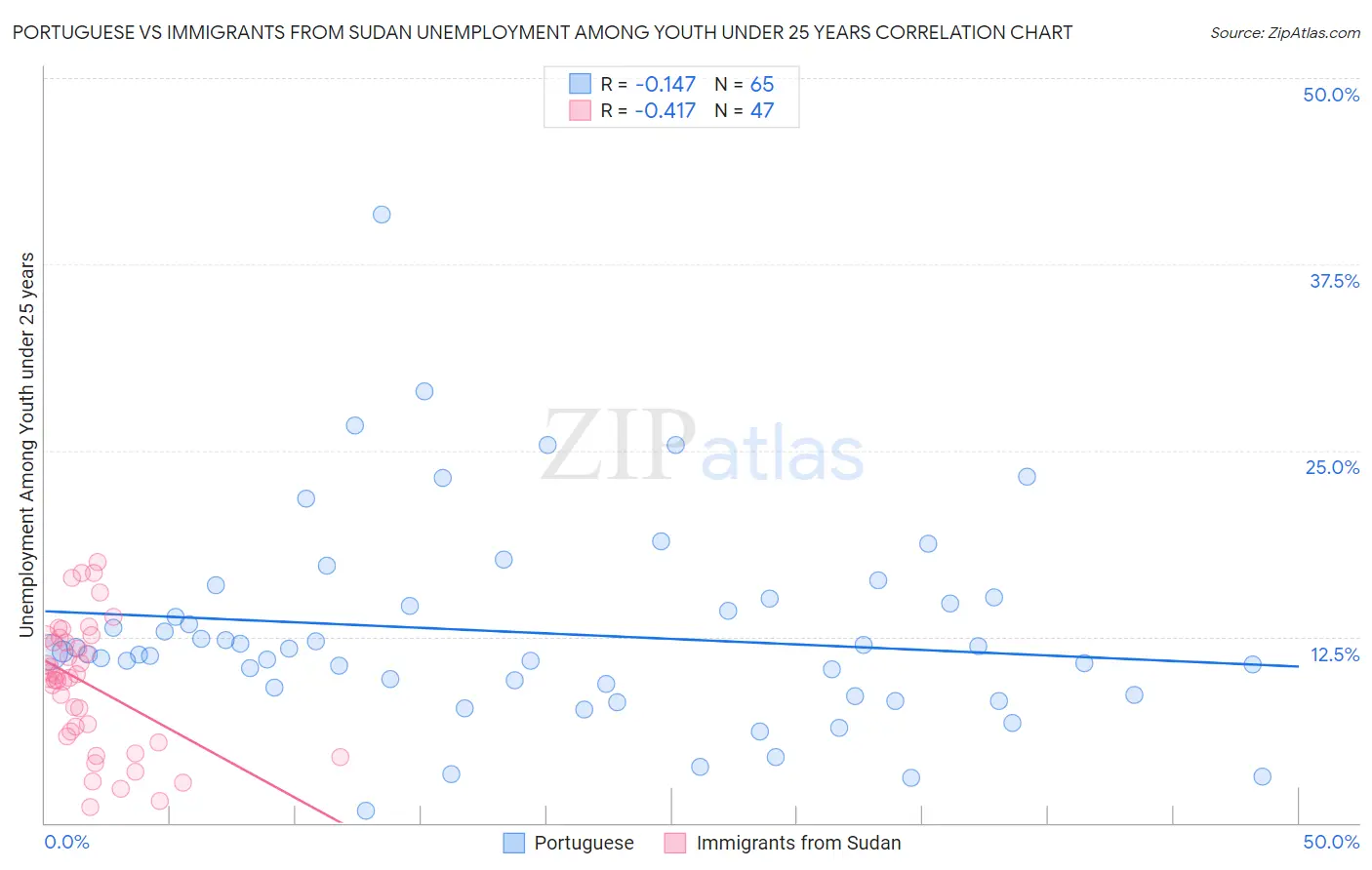 Portuguese vs Immigrants from Sudan Unemployment Among Youth under 25 years