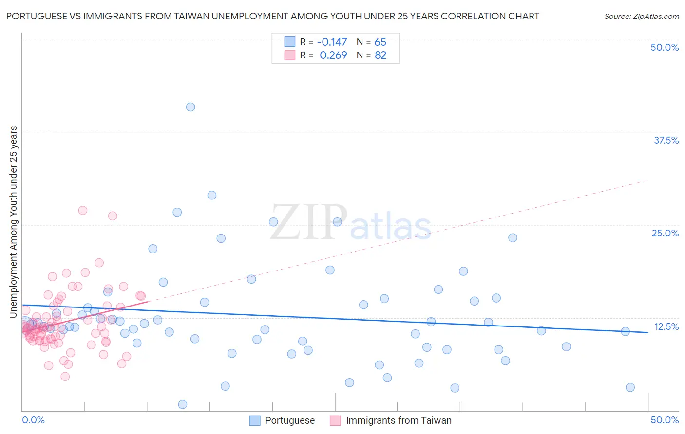 Portuguese vs Immigrants from Taiwan Unemployment Among Youth under 25 years
