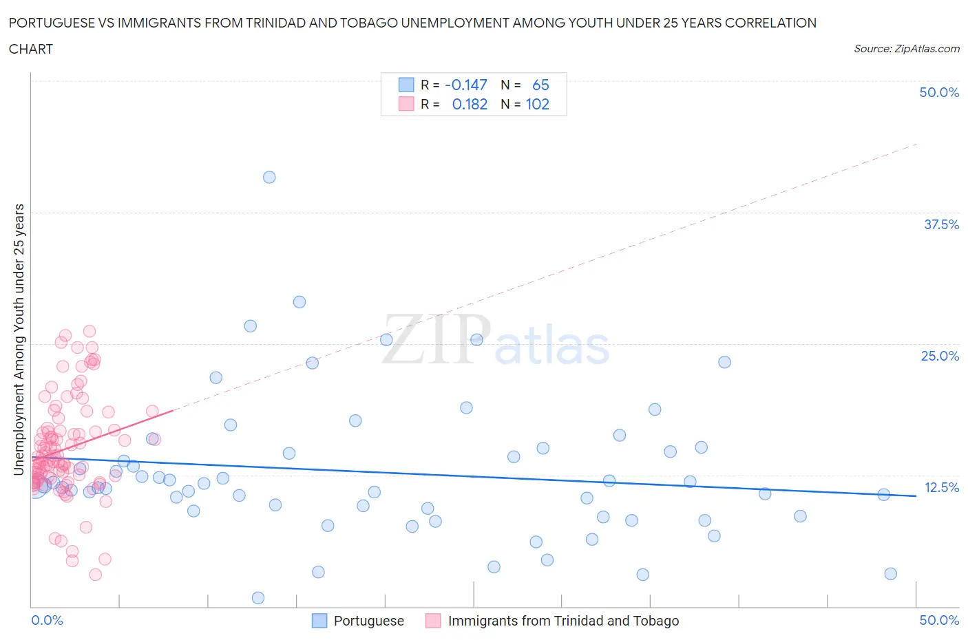 Portuguese vs Immigrants from Trinidad and Tobago Unemployment Among Youth under 25 years