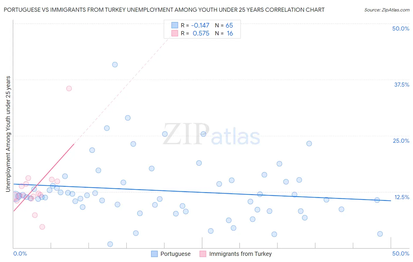 Portuguese vs Immigrants from Turkey Unemployment Among Youth under 25 years