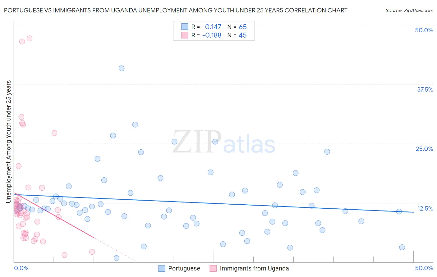 Portuguese vs Immigrants from Uganda Unemployment Among Youth under 25 years