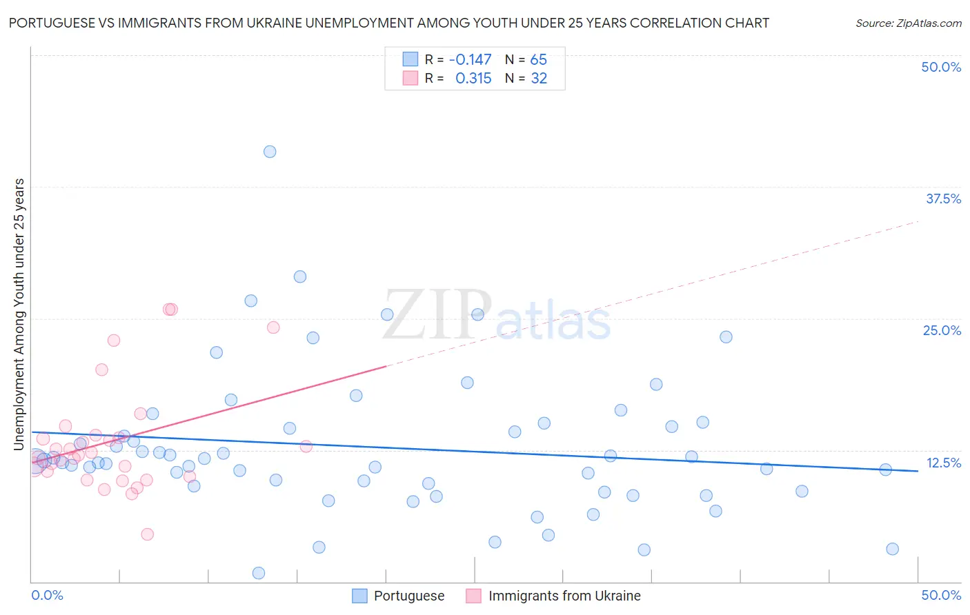 Portuguese vs Immigrants from Ukraine Unemployment Among Youth under 25 years