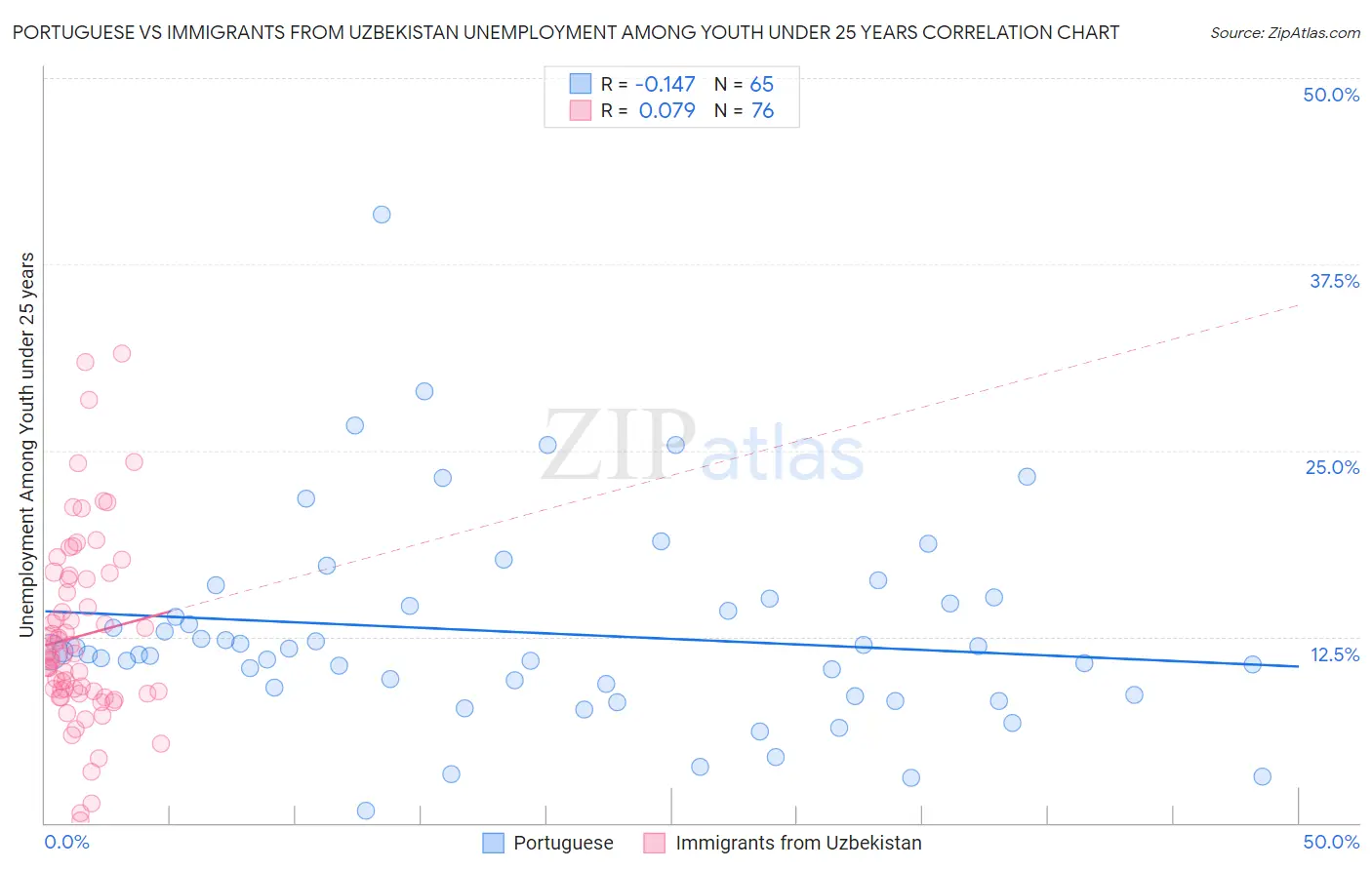 Portuguese vs Immigrants from Uzbekistan Unemployment Among Youth under 25 years