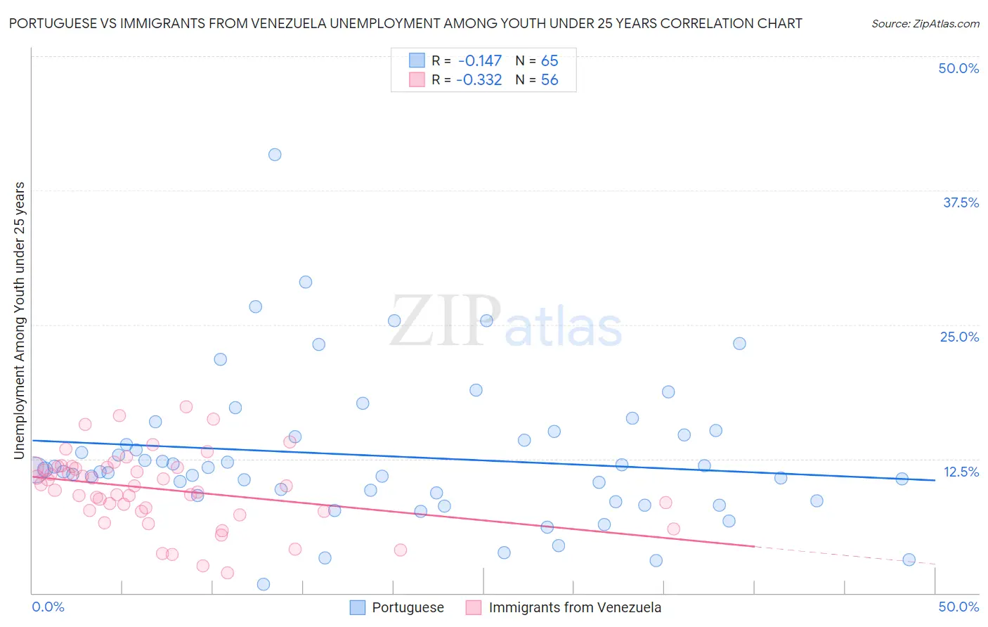 Portuguese vs Immigrants from Venezuela Unemployment Among Youth under 25 years