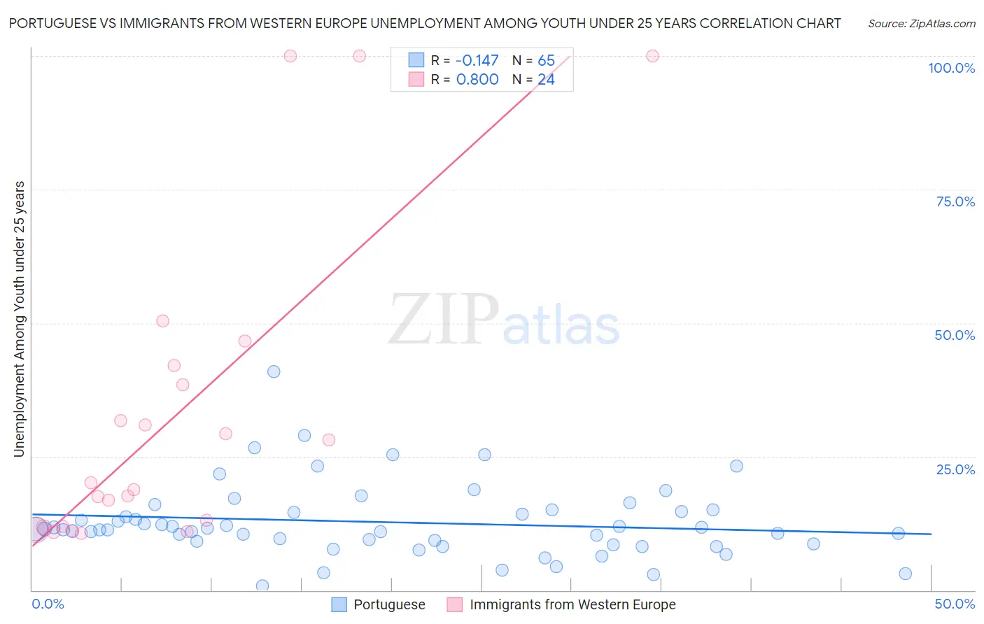 Portuguese vs Immigrants from Western Europe Unemployment Among Youth under 25 years