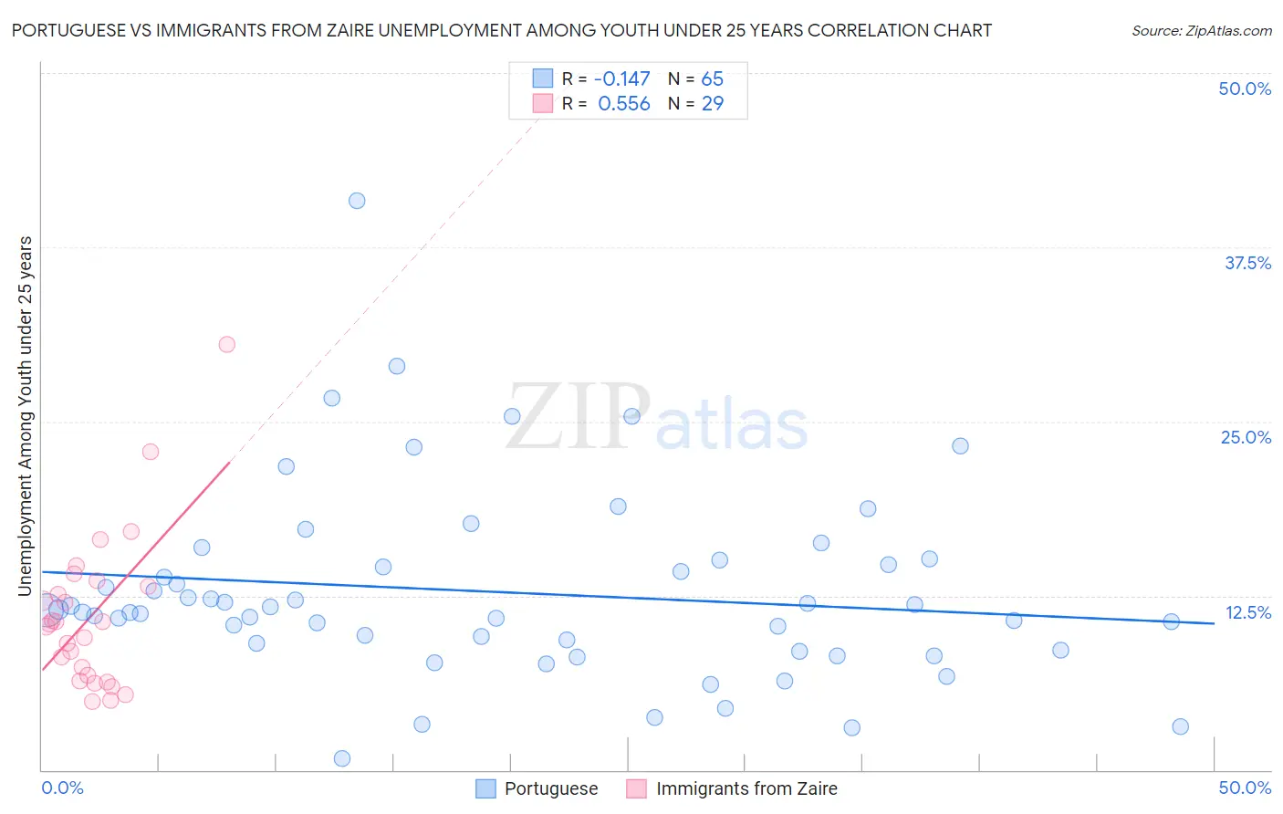 Portuguese vs Immigrants from Zaire Unemployment Among Youth under 25 years