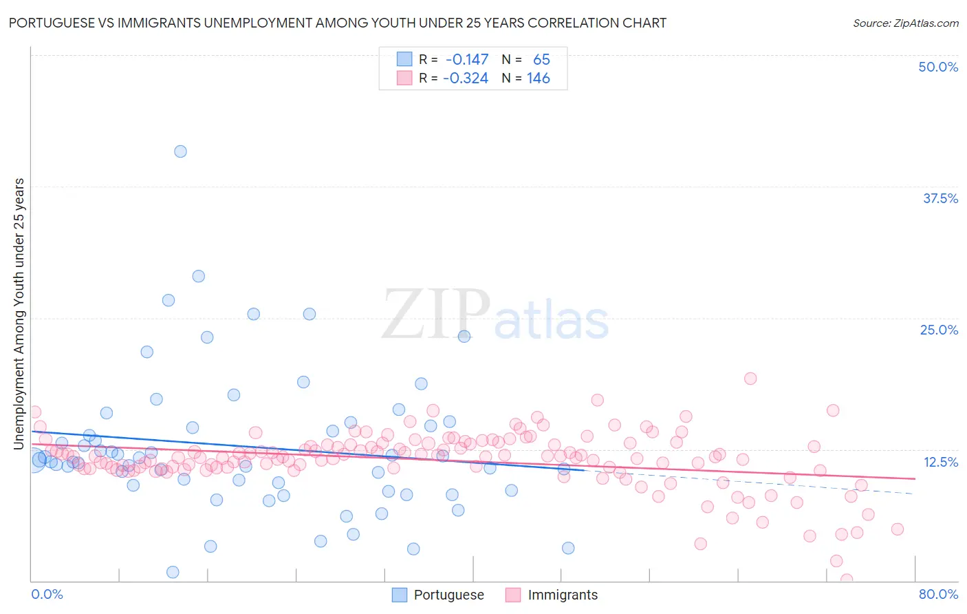 Portuguese vs Immigrants Unemployment Among Youth under 25 years