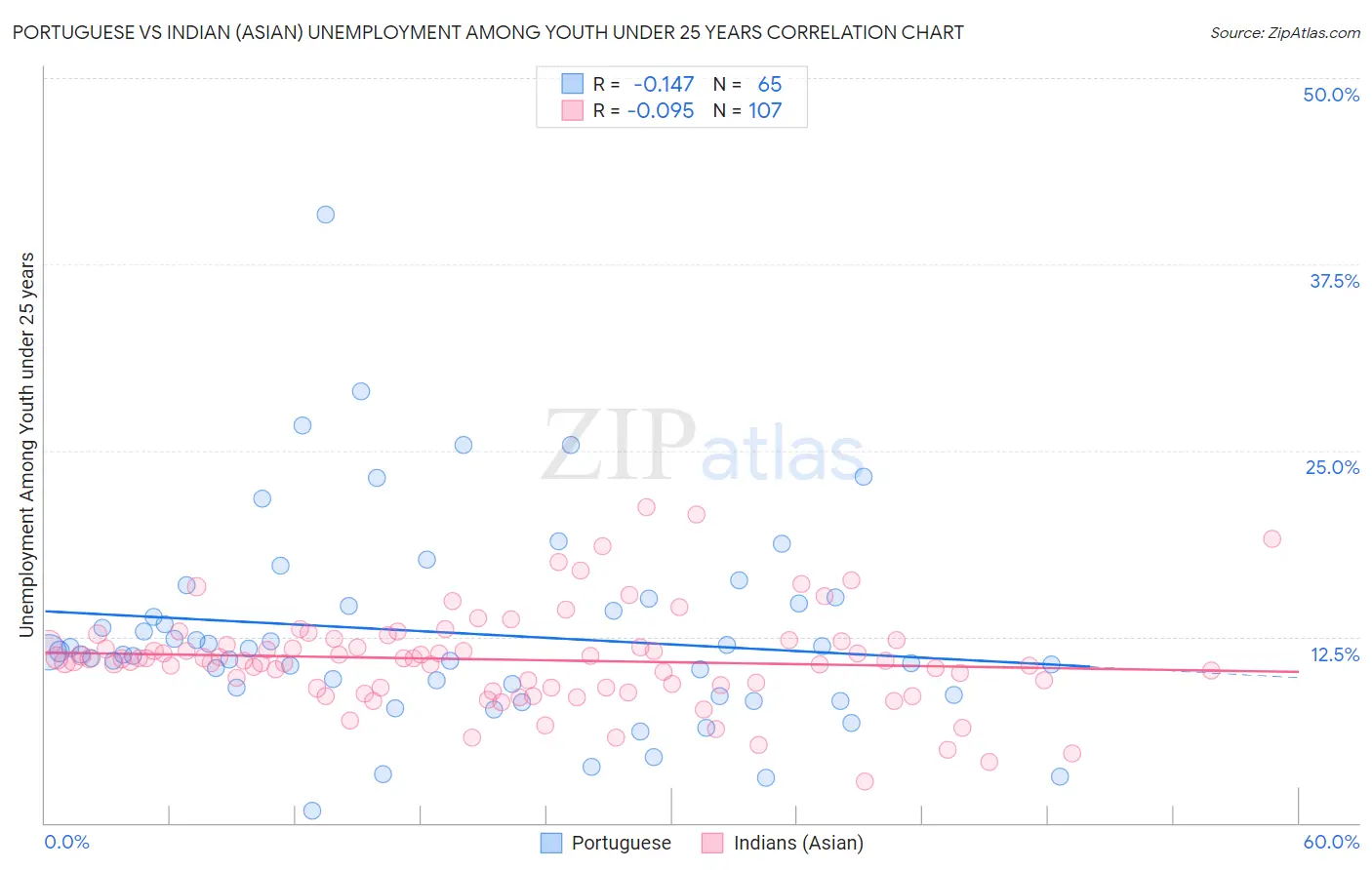 Portuguese vs Indian (Asian) Unemployment Among Youth under 25 years