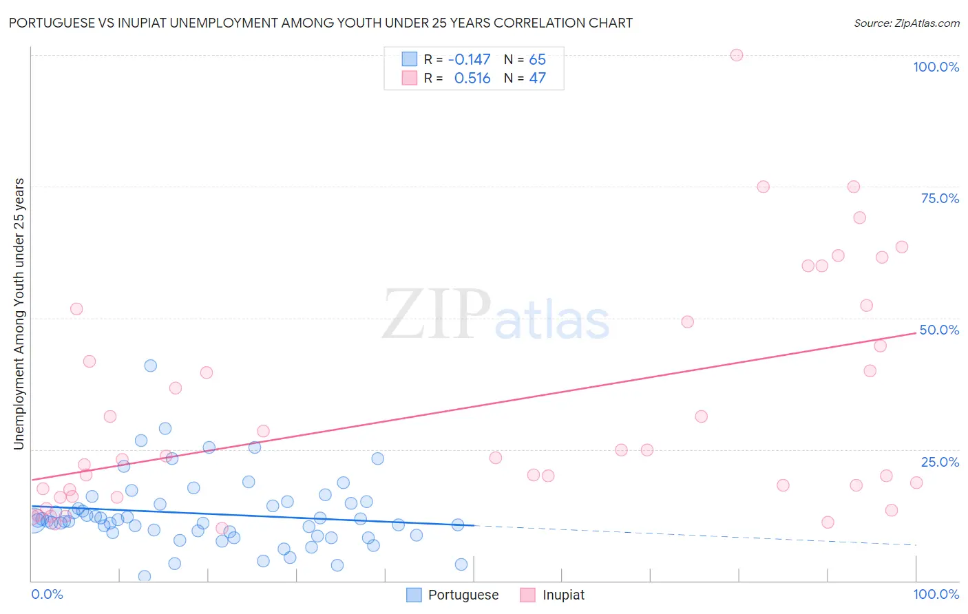 Portuguese vs Inupiat Unemployment Among Youth under 25 years