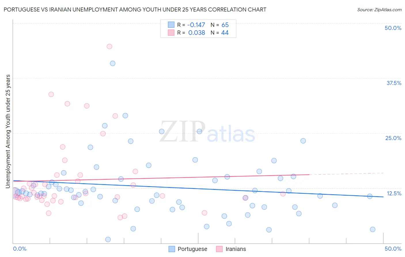 Portuguese vs Iranian Unemployment Among Youth under 25 years