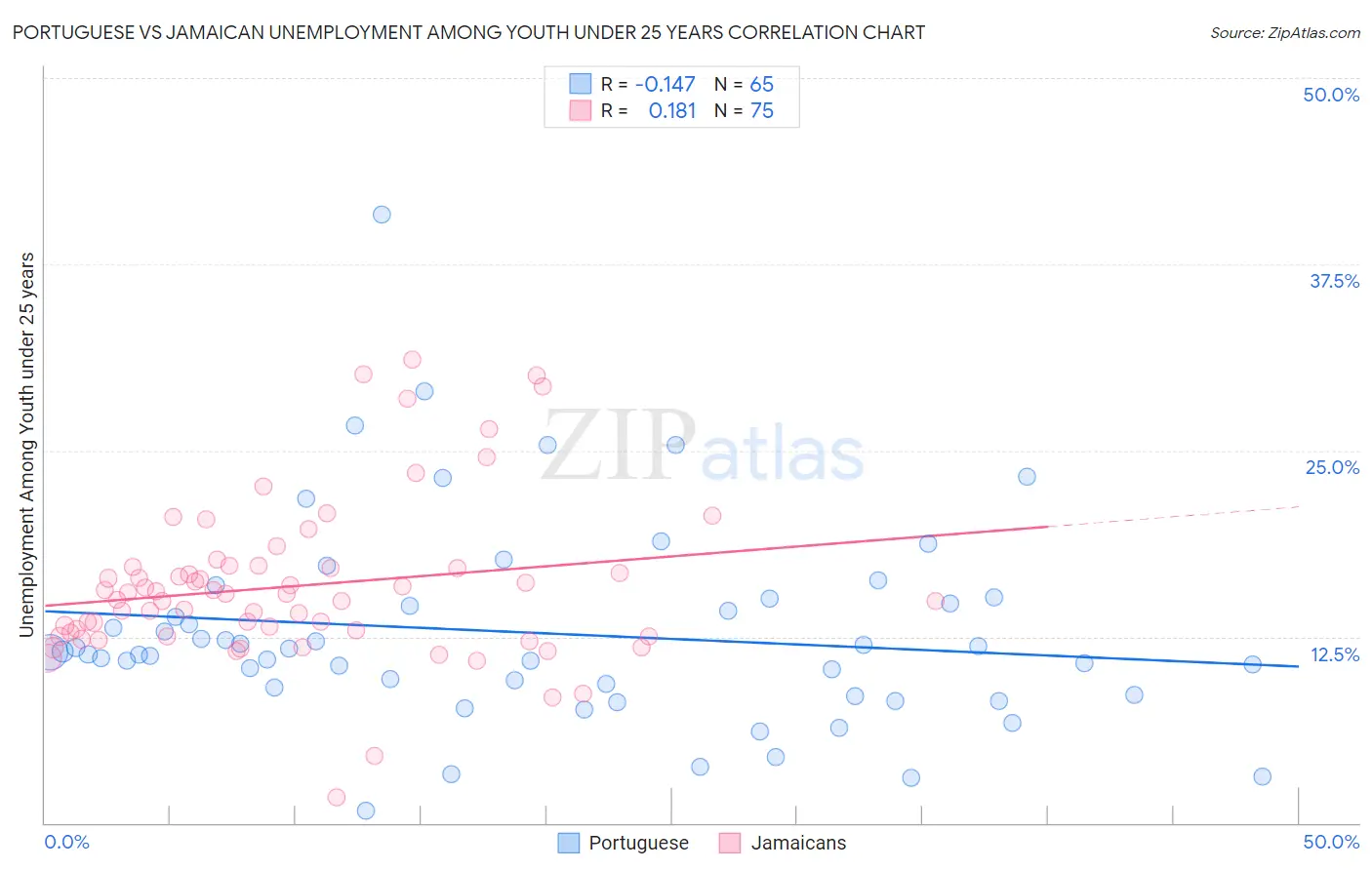 Portuguese vs Jamaican Unemployment Among Youth under 25 years