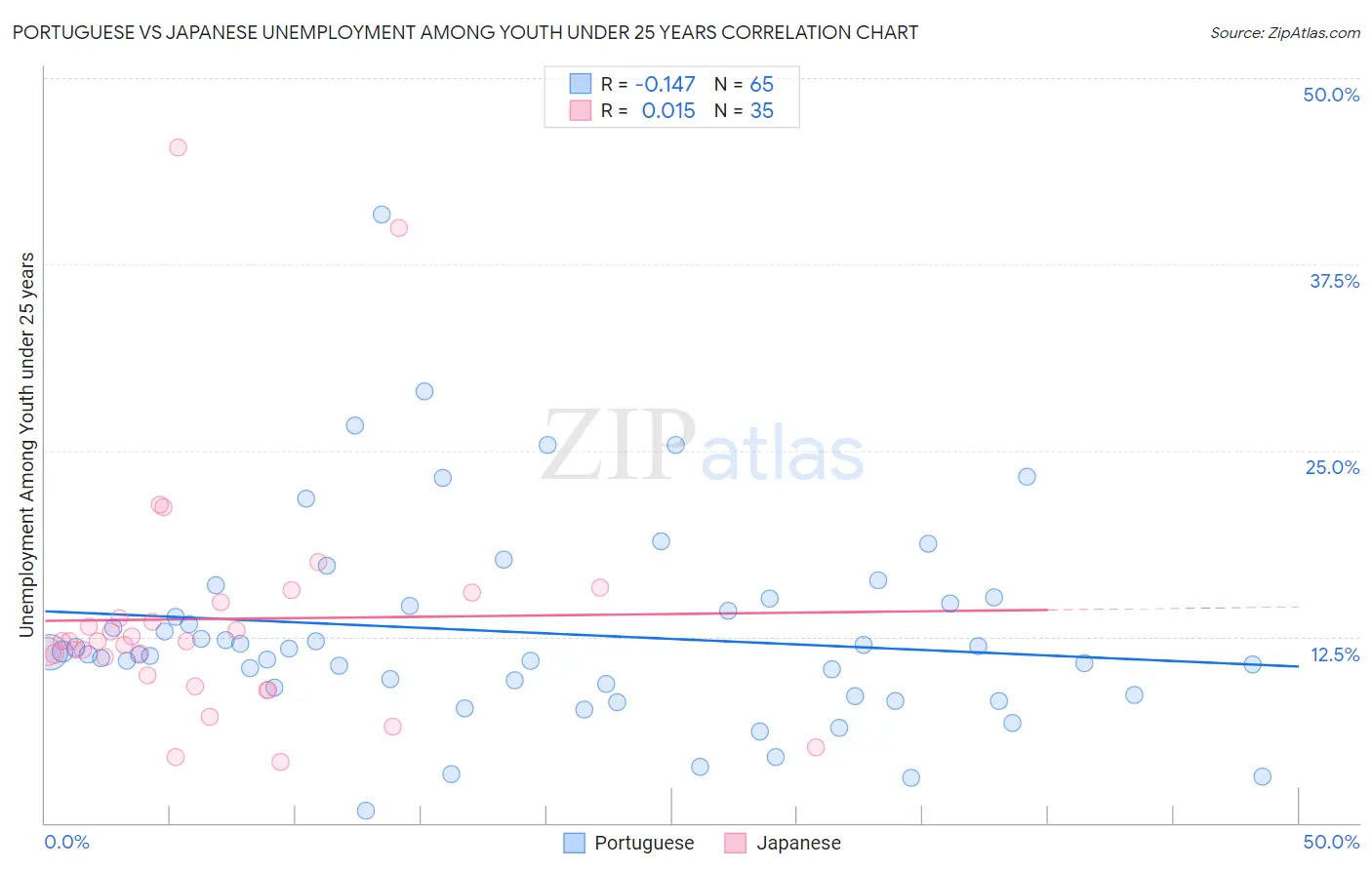 Portuguese vs Japanese Unemployment Among Youth under 25 years