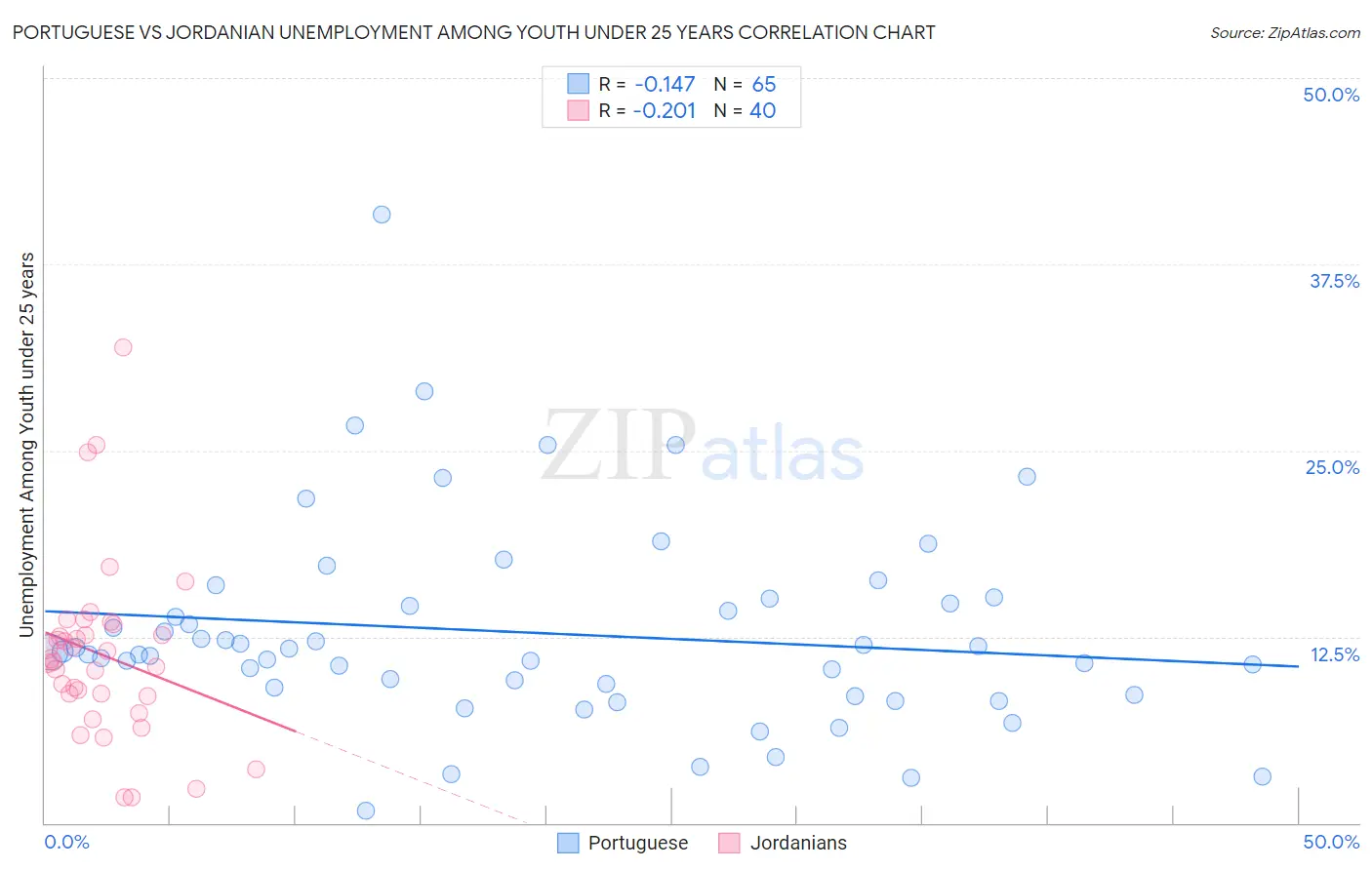 Portuguese vs Jordanian Unemployment Among Youth under 25 years