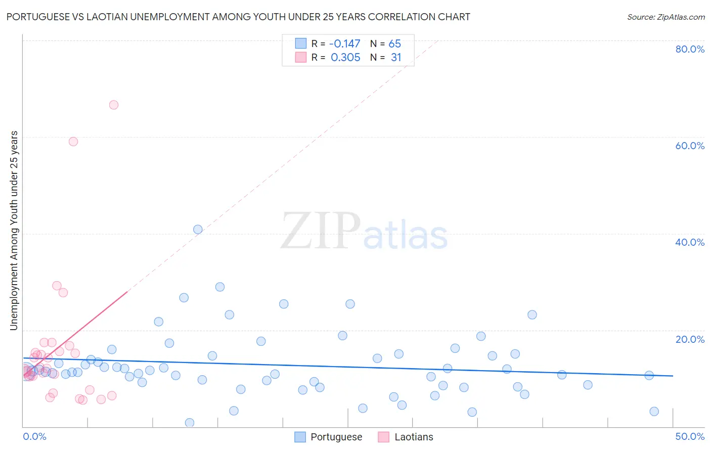 Portuguese vs Laotian Unemployment Among Youth under 25 years
