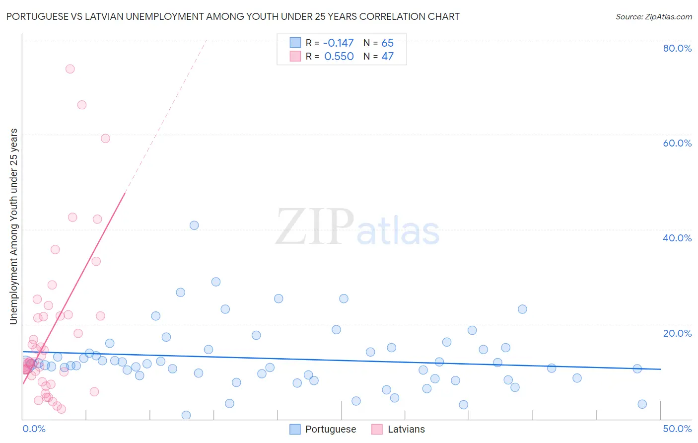 Portuguese vs Latvian Unemployment Among Youth under 25 years